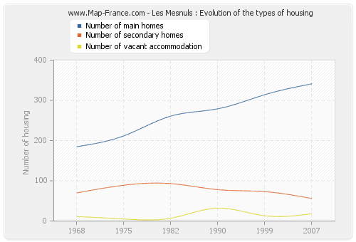 Les Mesnuls : Evolution of the types of housing